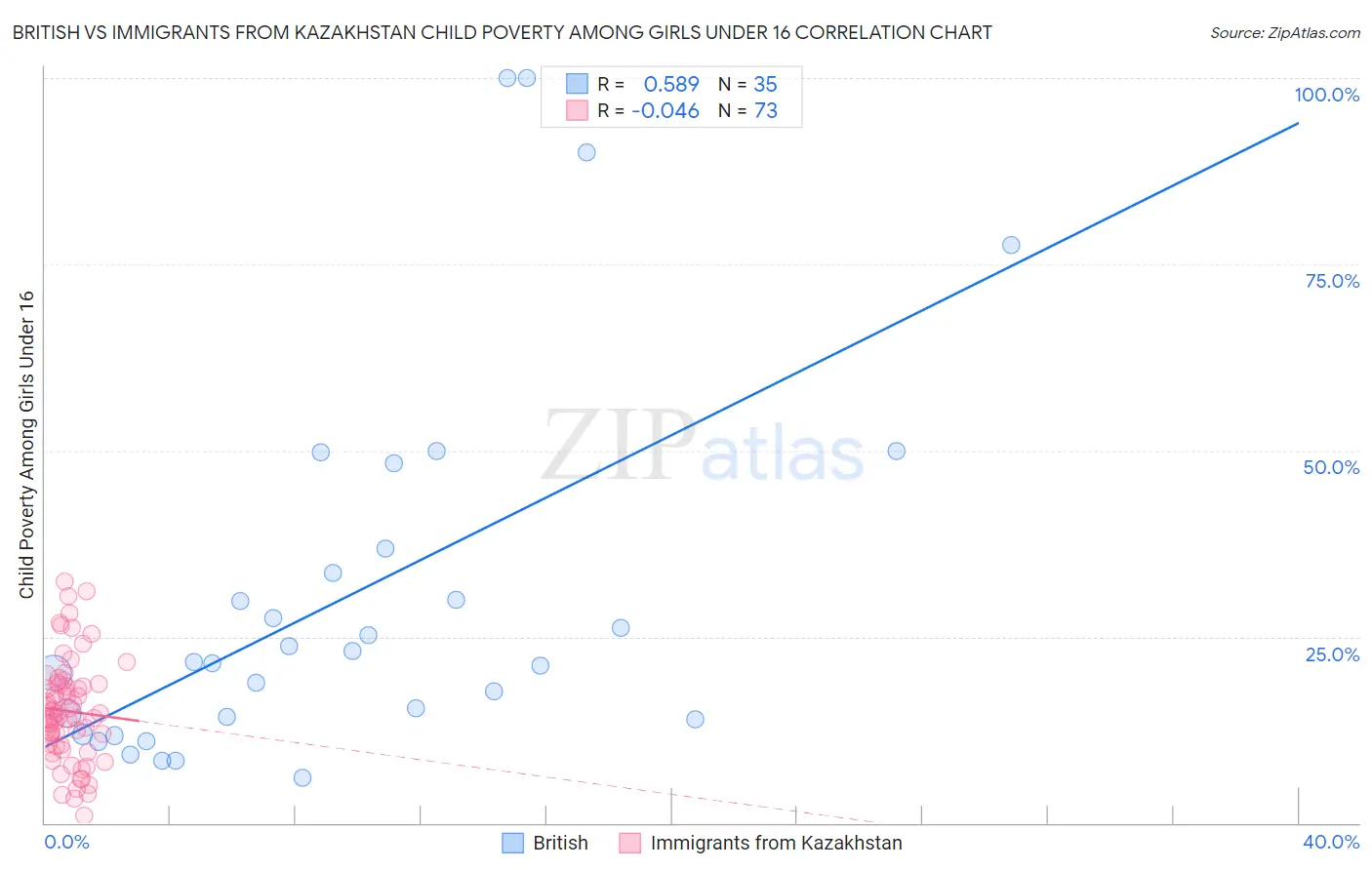 British vs Immigrants from Kazakhstan Child Poverty Among Girls Under 16