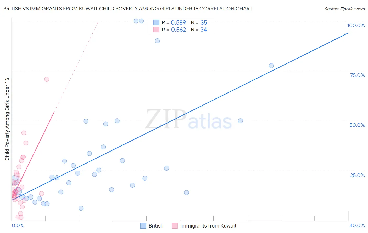 British vs Immigrants from Kuwait Child Poverty Among Girls Under 16