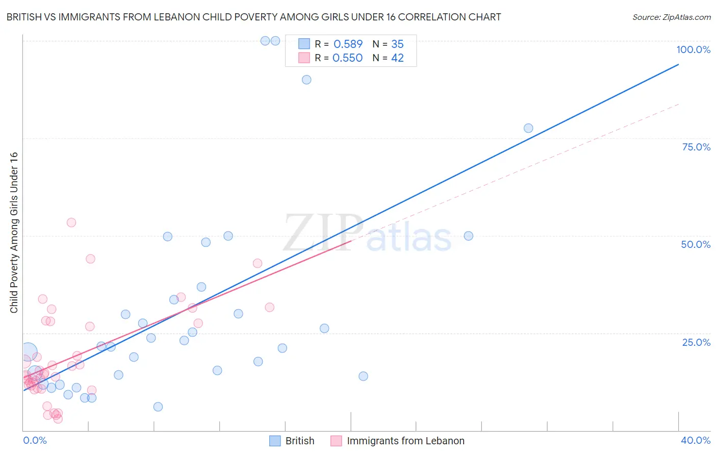 British vs Immigrants from Lebanon Child Poverty Among Girls Under 16