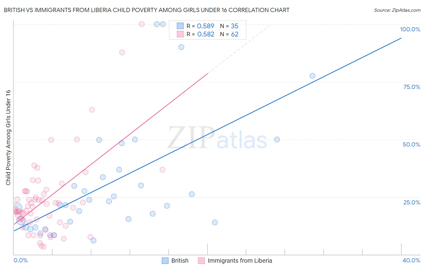 British vs Immigrants from Liberia Child Poverty Among Girls Under 16