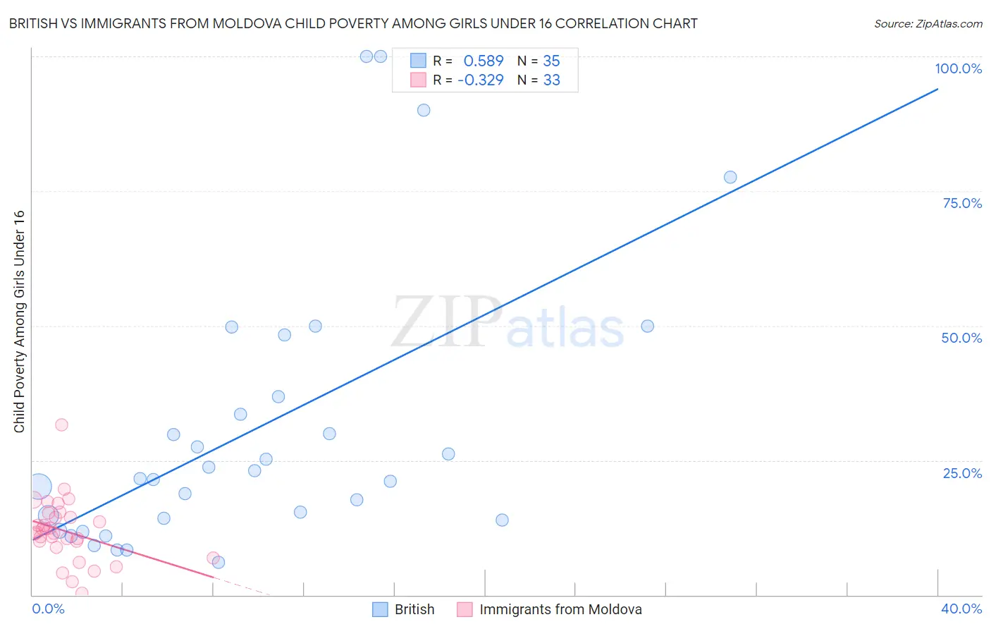British vs Immigrants from Moldova Child Poverty Among Girls Under 16