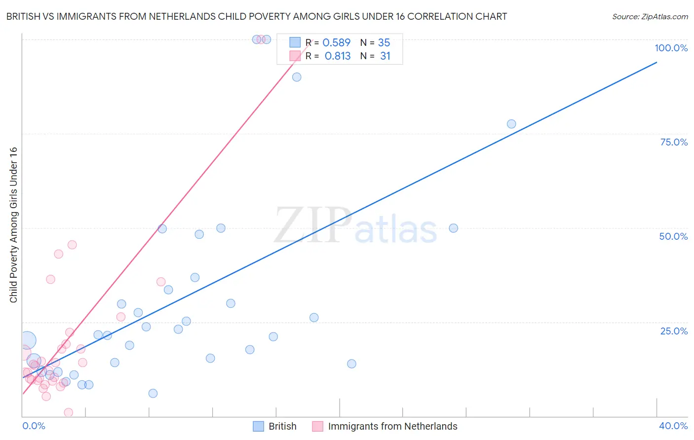 British vs Immigrants from Netherlands Child Poverty Among Girls Under 16