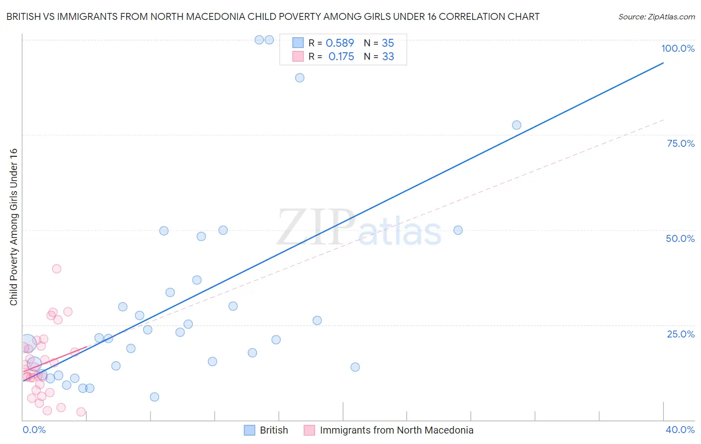 British vs Immigrants from North Macedonia Child Poverty Among Girls Under 16