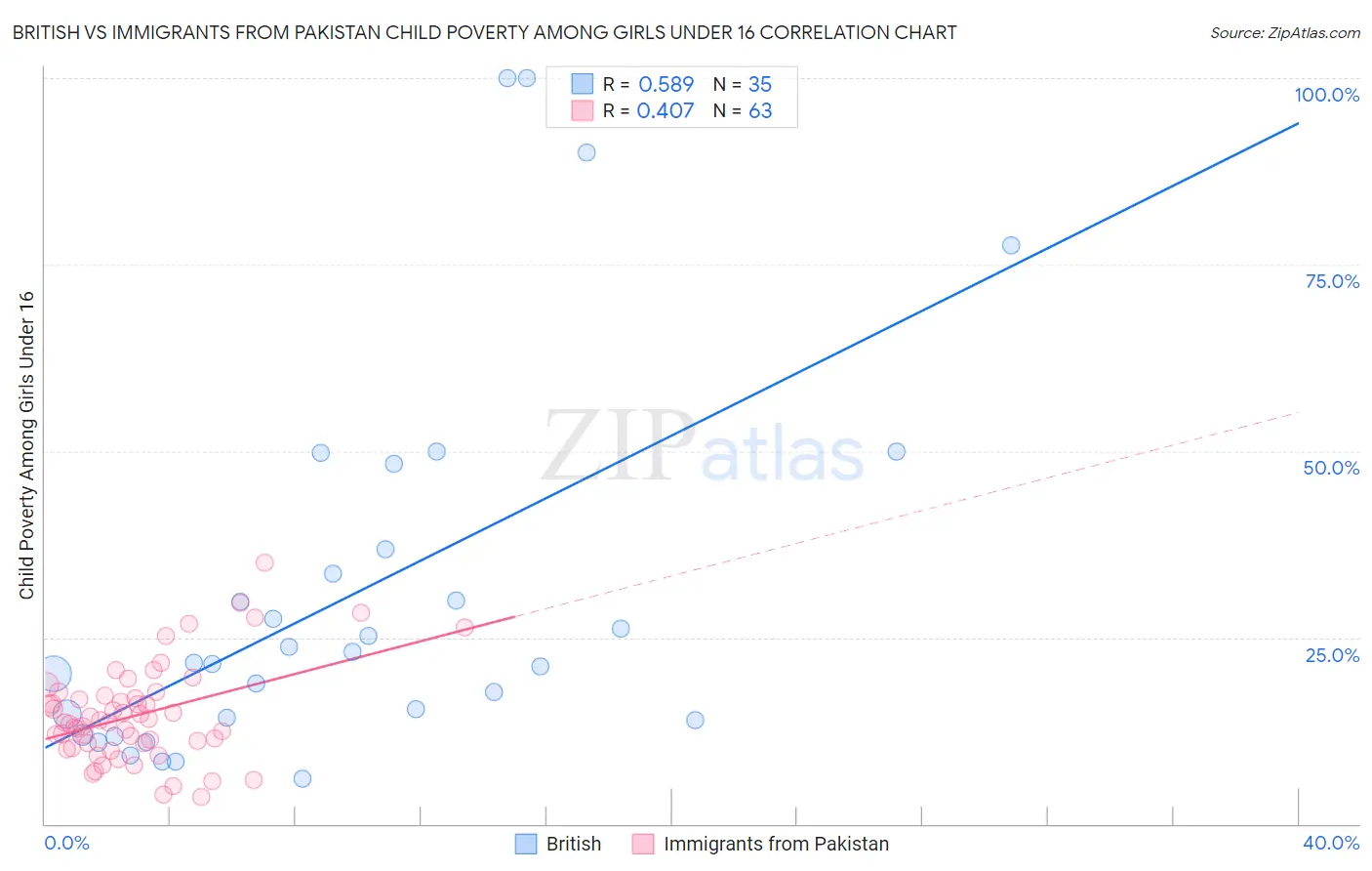British vs Immigrants from Pakistan Child Poverty Among Girls Under 16