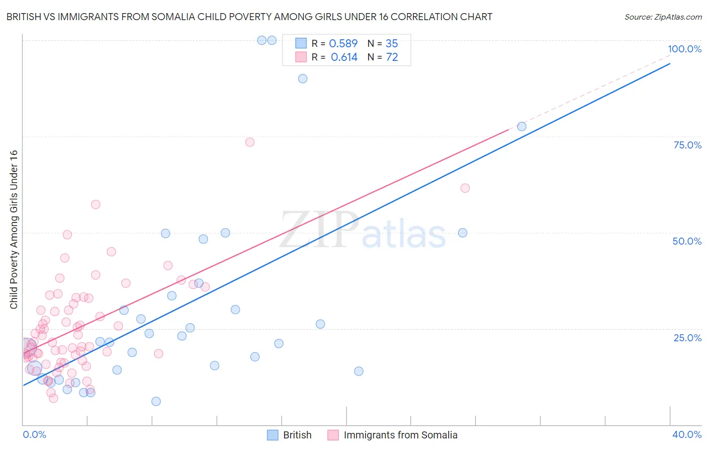 British vs Immigrants from Somalia Child Poverty Among Girls Under 16