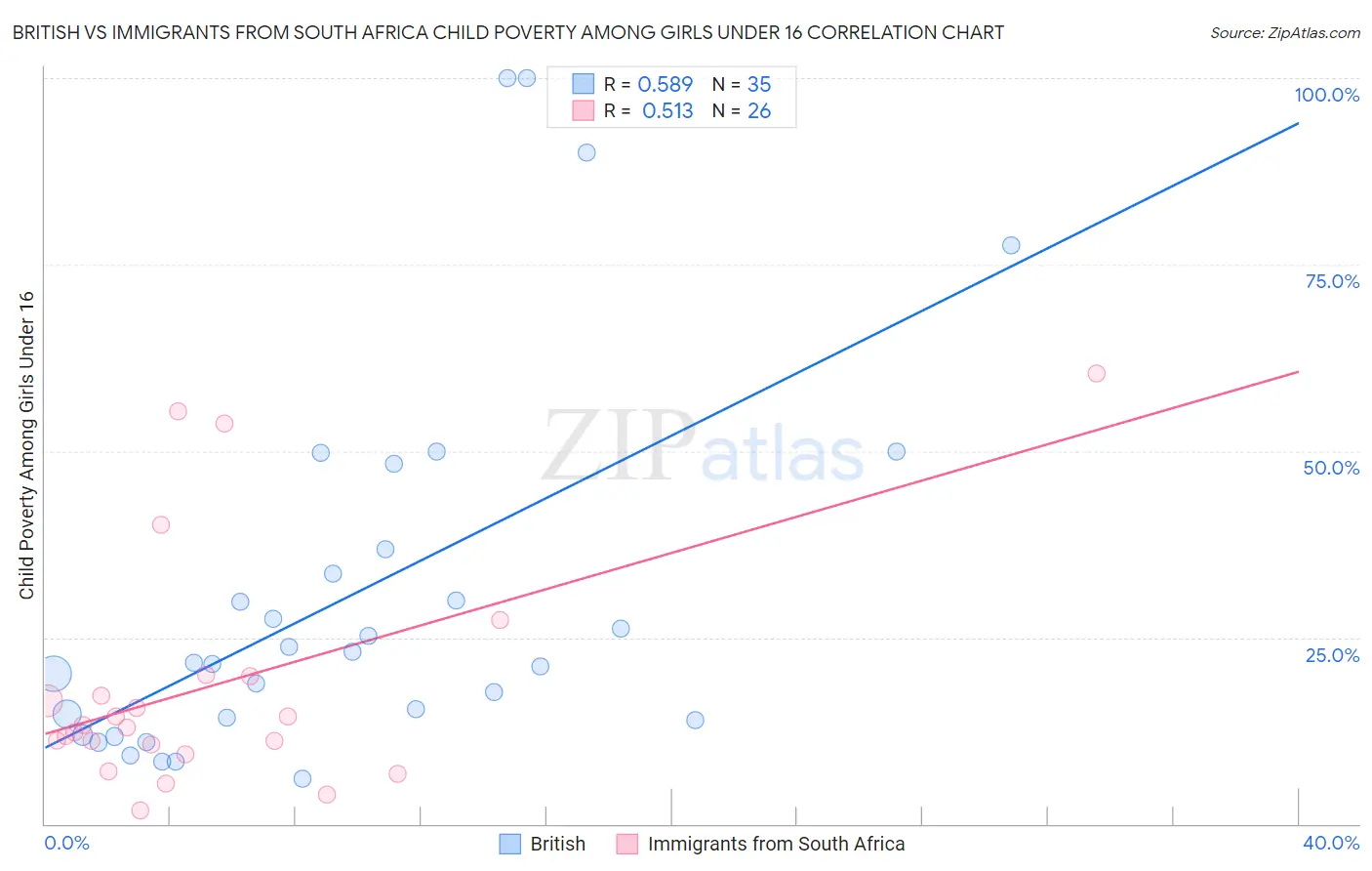 British vs Immigrants from South Africa Child Poverty Among Girls Under 16