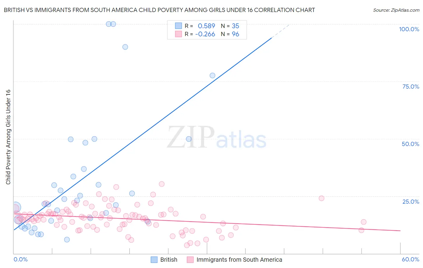 British vs Immigrants from South America Child Poverty Among Girls Under 16