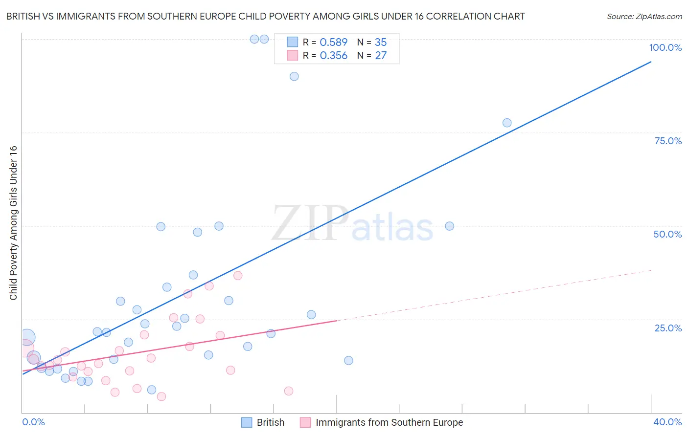 British vs Immigrants from Southern Europe Child Poverty Among Girls Under 16