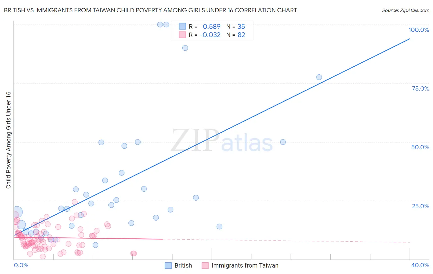British vs Immigrants from Taiwan Child Poverty Among Girls Under 16