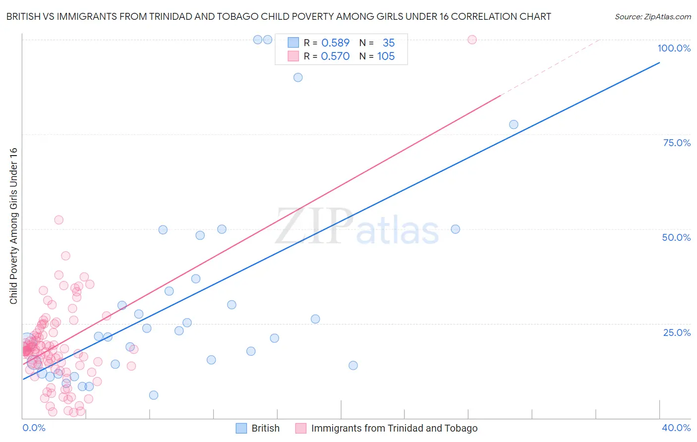 British vs Immigrants from Trinidad and Tobago Child Poverty Among Girls Under 16