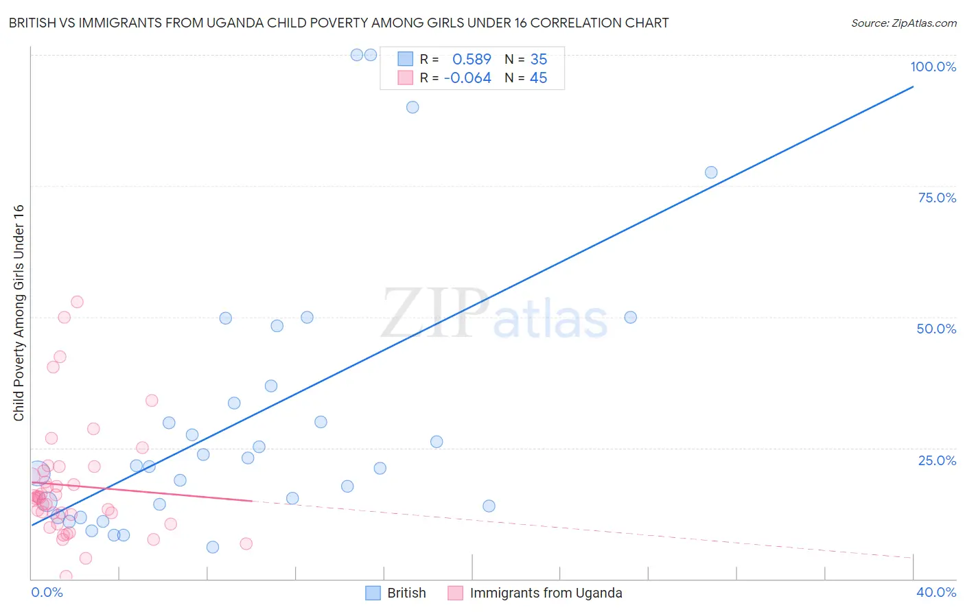 British vs Immigrants from Uganda Child Poverty Among Girls Under 16