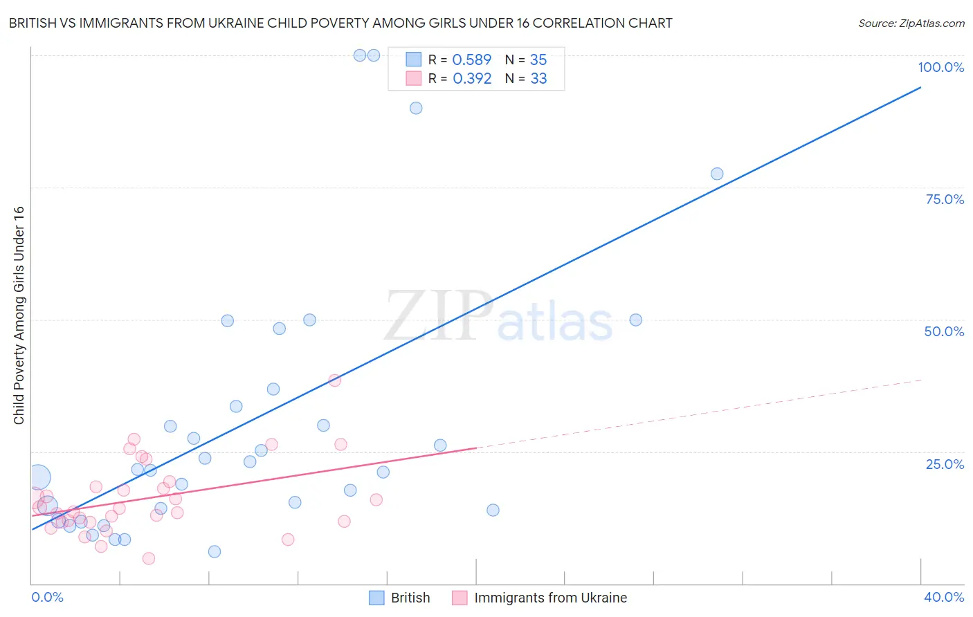 British vs Immigrants from Ukraine Child Poverty Among Girls Under 16