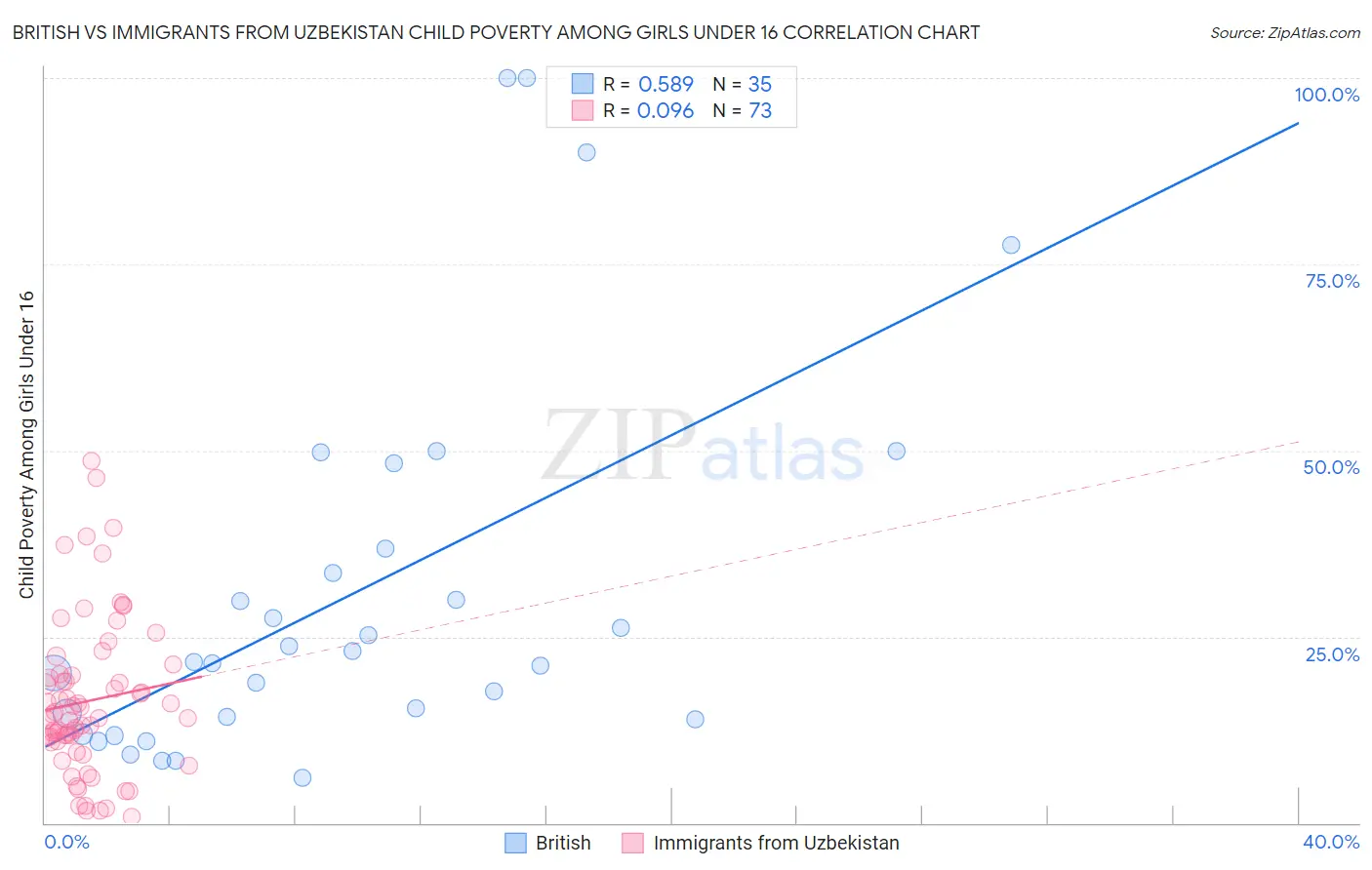 British vs Immigrants from Uzbekistan Child Poverty Among Girls Under 16