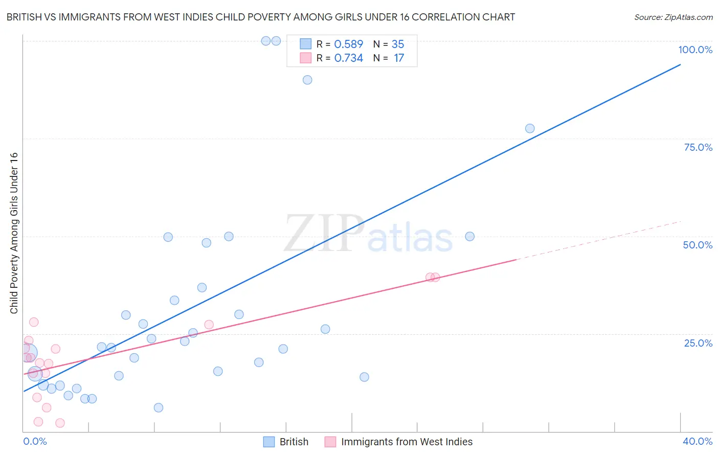 British vs Immigrants from West Indies Child Poverty Among Girls Under 16