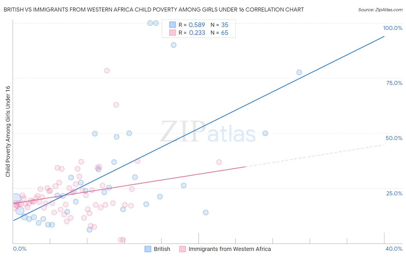 British vs Immigrants from Western Africa Child Poverty Among Girls Under 16