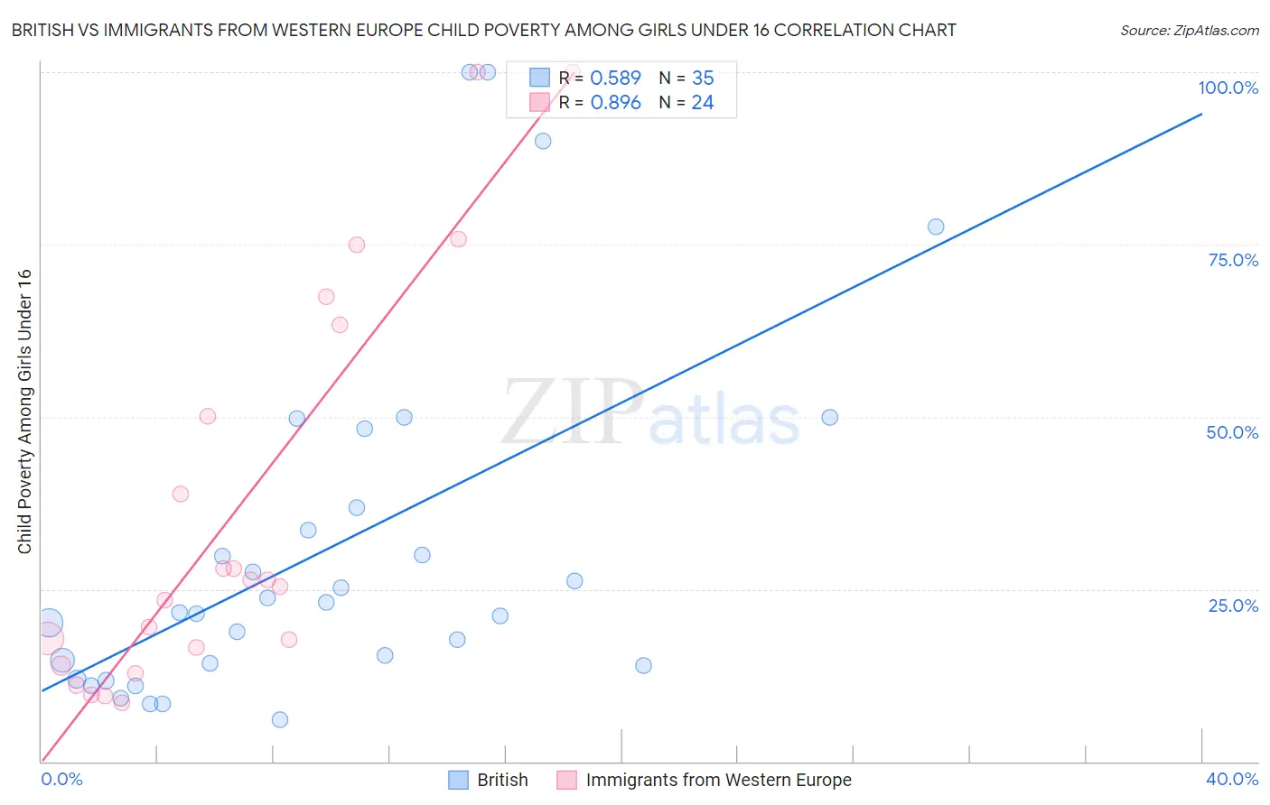 British vs Immigrants from Western Europe Child Poverty Among Girls Under 16