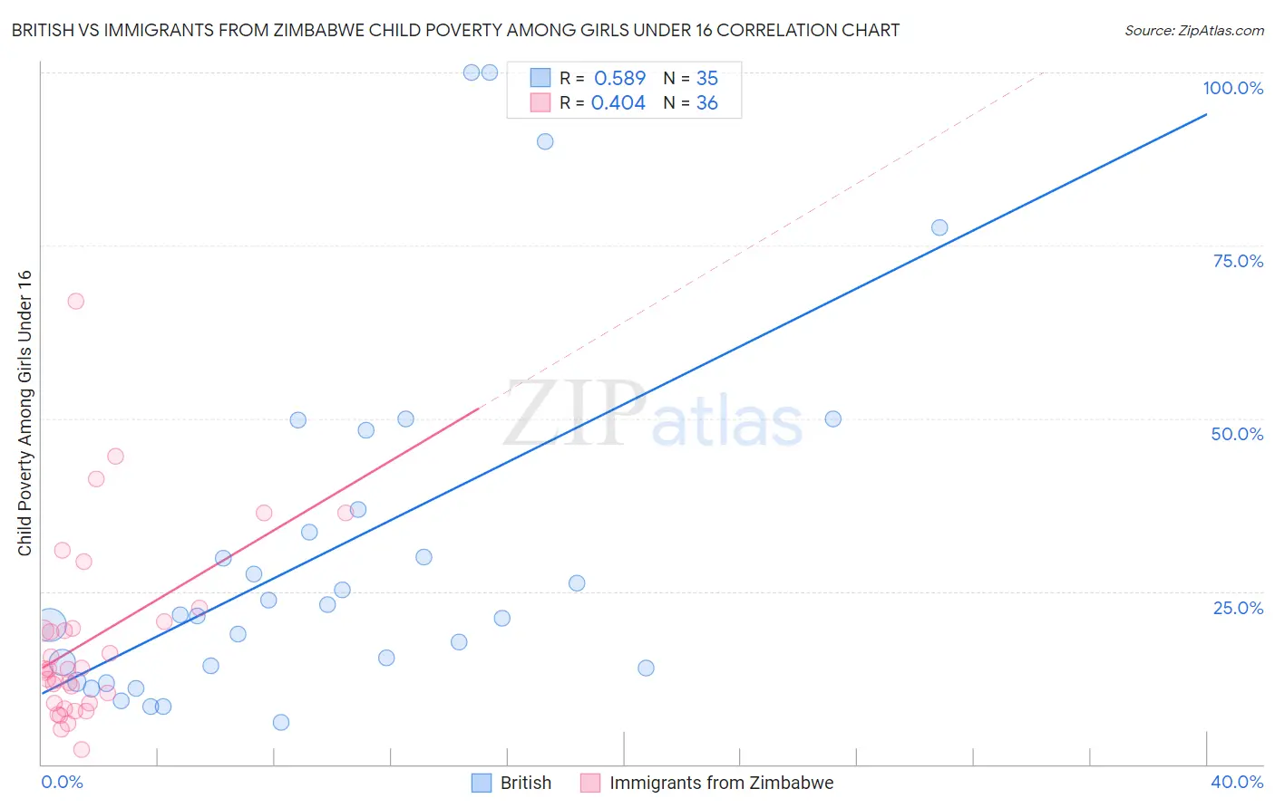British vs Immigrants from Zimbabwe Child Poverty Among Girls Under 16