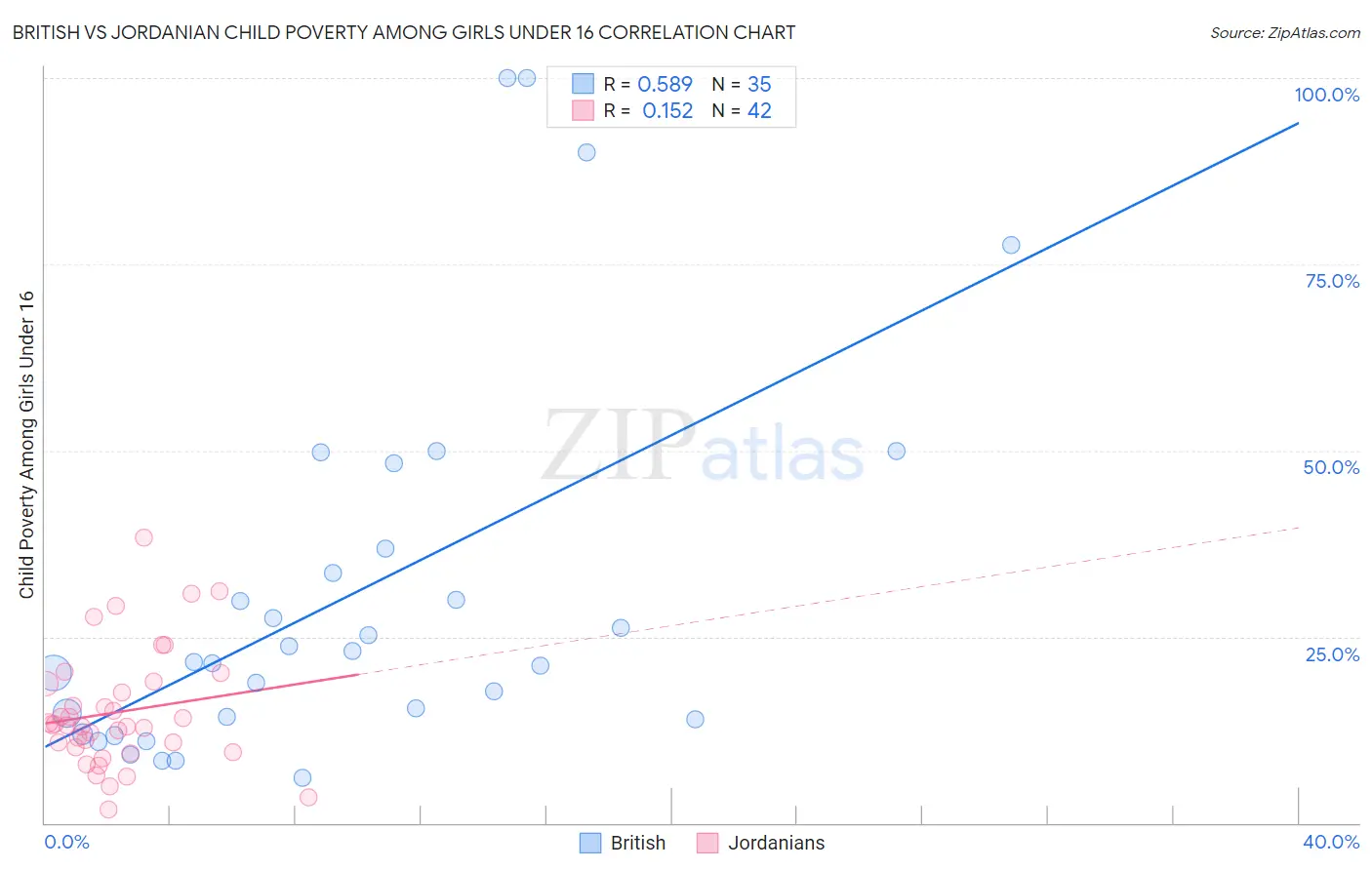 British vs Jordanian Child Poverty Among Girls Under 16