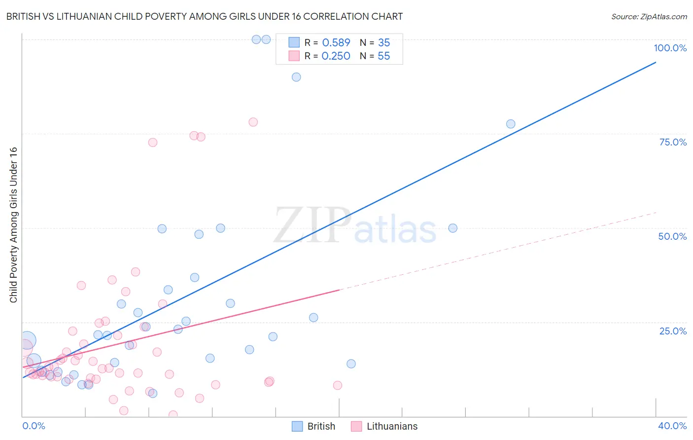 British vs Lithuanian Child Poverty Among Girls Under 16