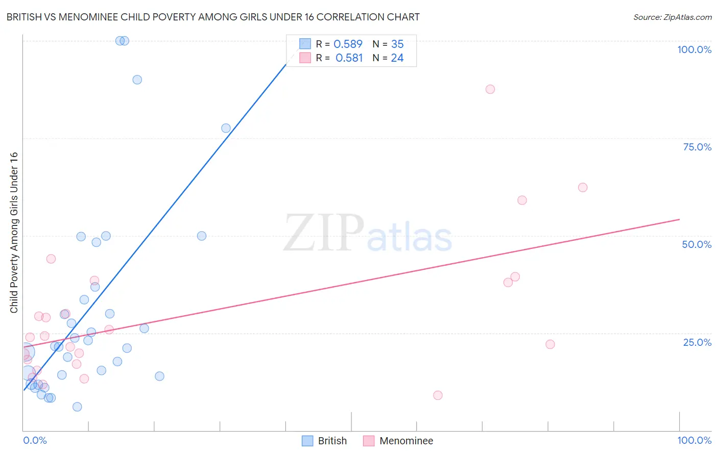 British vs Menominee Child Poverty Among Girls Under 16