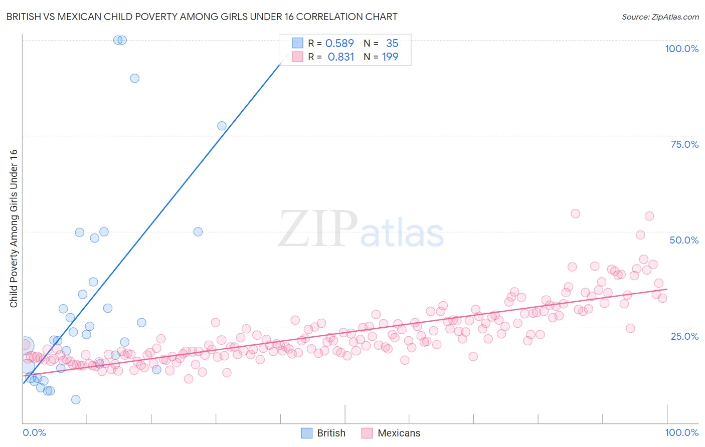 British vs Mexican Child Poverty Among Girls Under 16