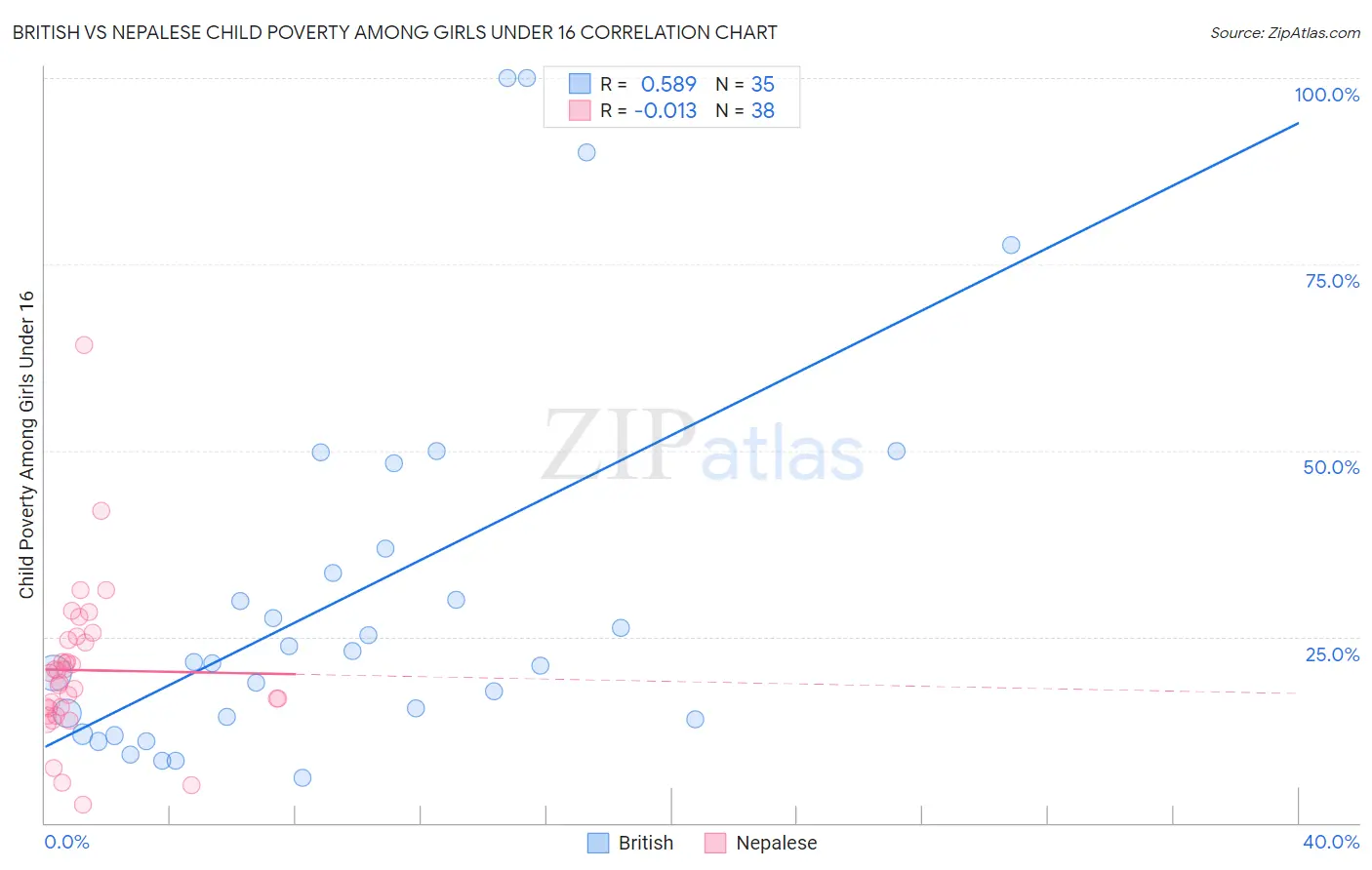 British vs Nepalese Child Poverty Among Girls Under 16