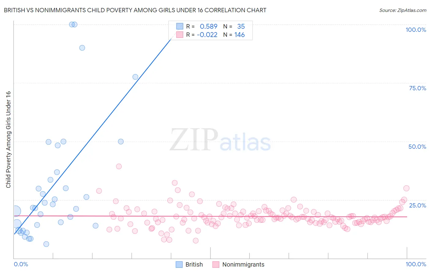British vs Nonimmigrants Child Poverty Among Girls Under 16