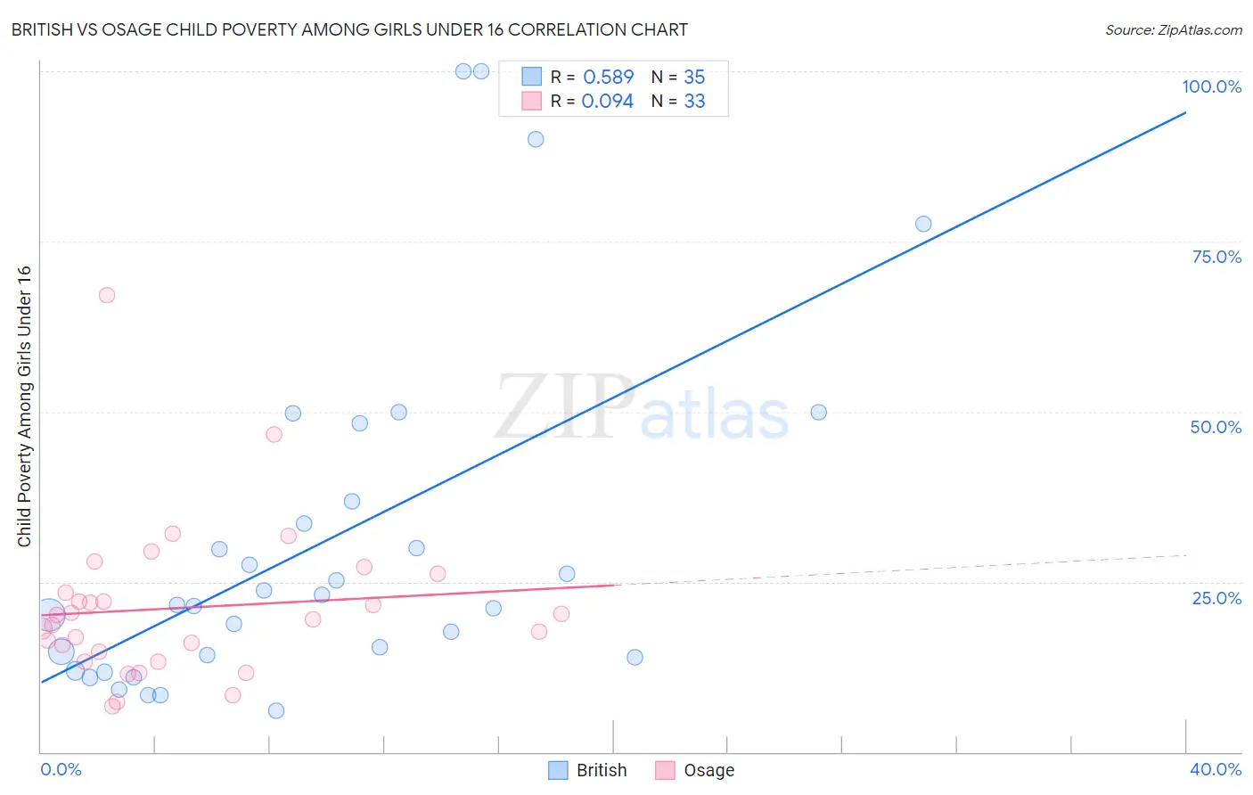 British vs Osage Child Poverty Among Girls Under 16