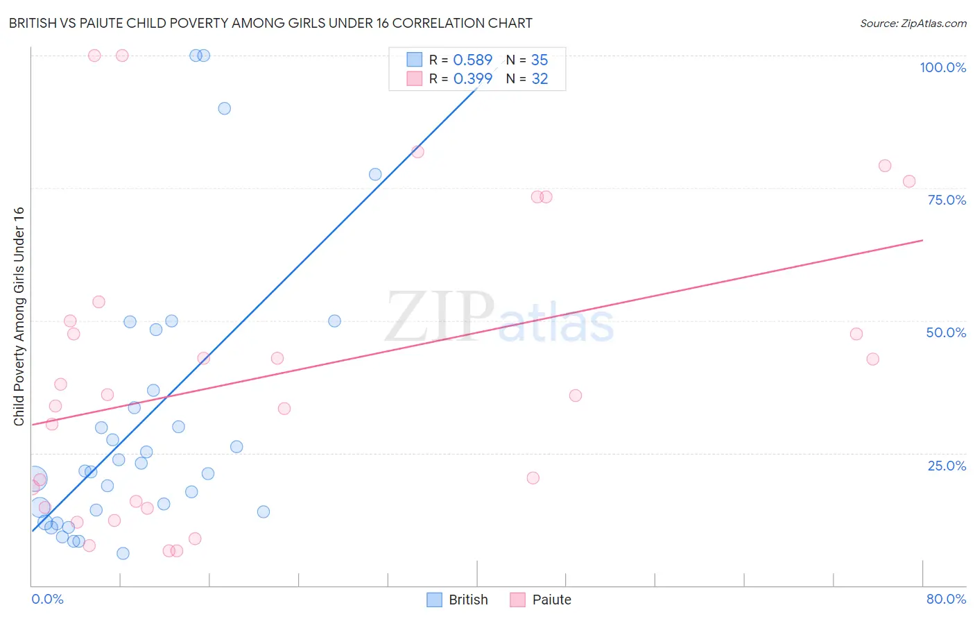 British vs Paiute Child Poverty Among Girls Under 16