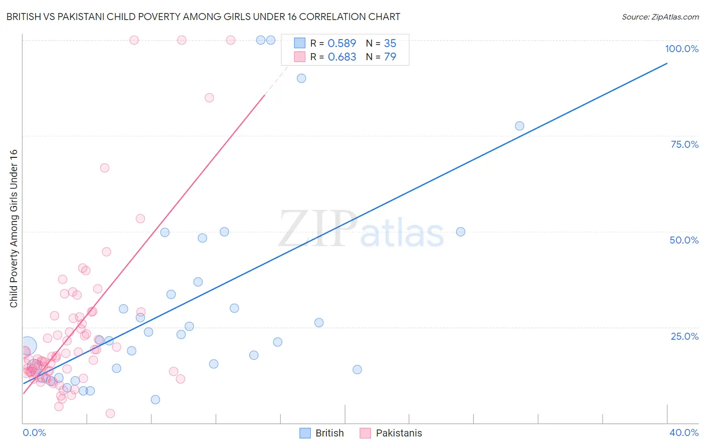 British vs Pakistani Child Poverty Among Girls Under 16