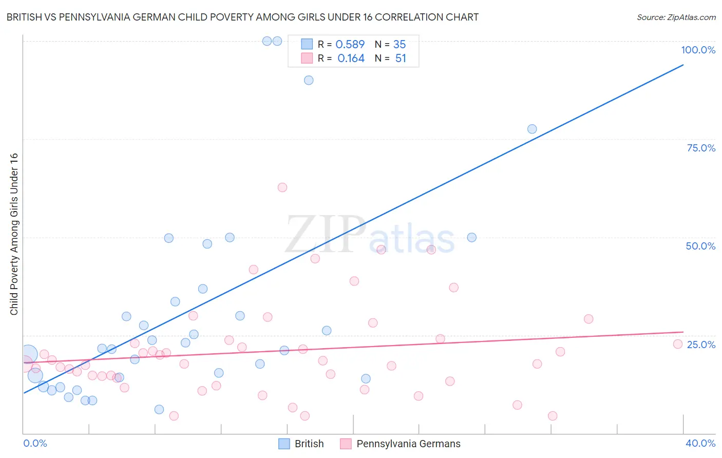 British vs Pennsylvania German Child Poverty Among Girls Under 16