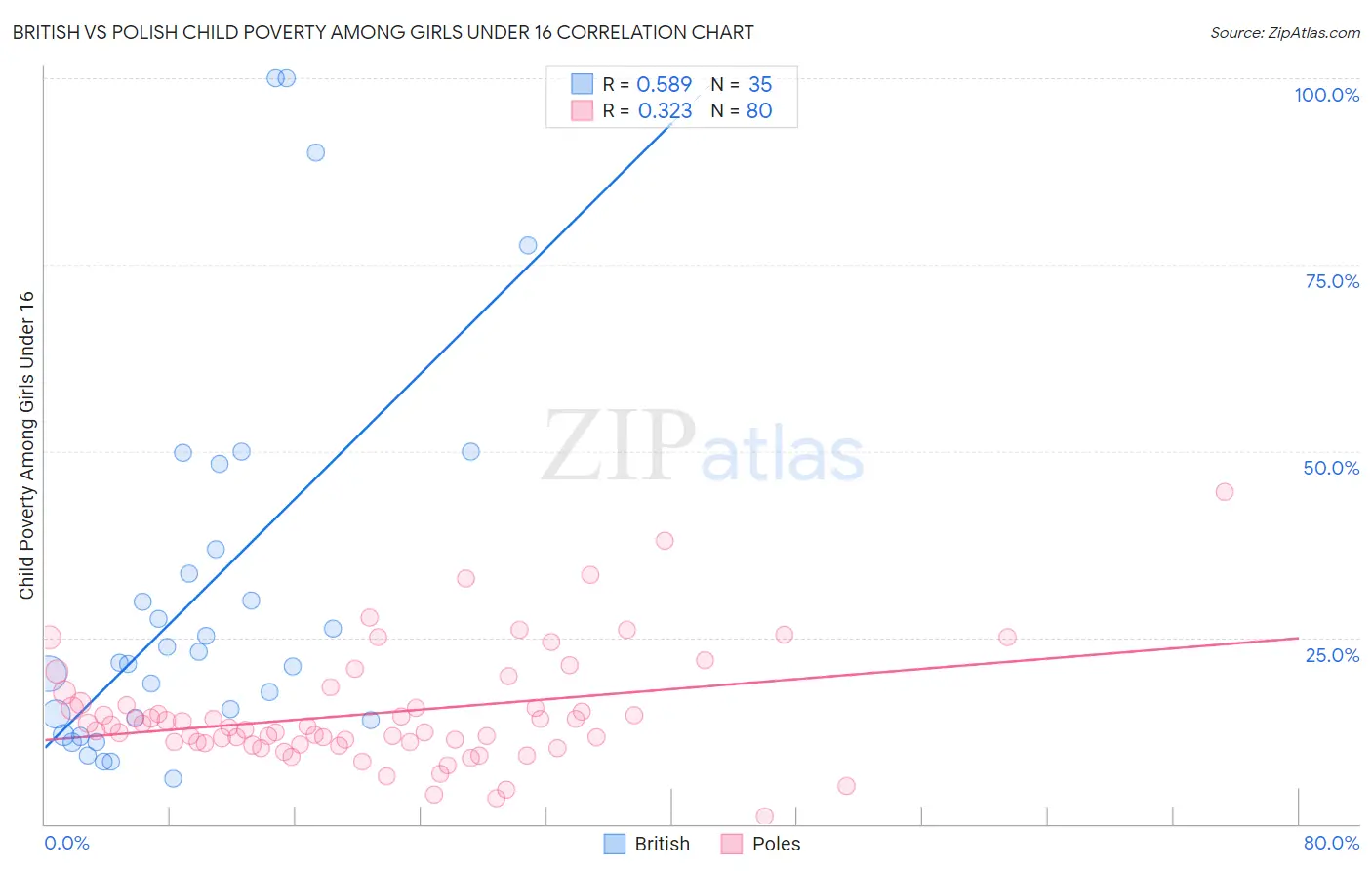 British vs Polish Child Poverty Among Girls Under 16