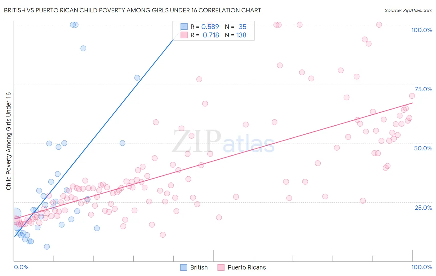 British vs Puerto Rican Child Poverty Among Girls Under 16