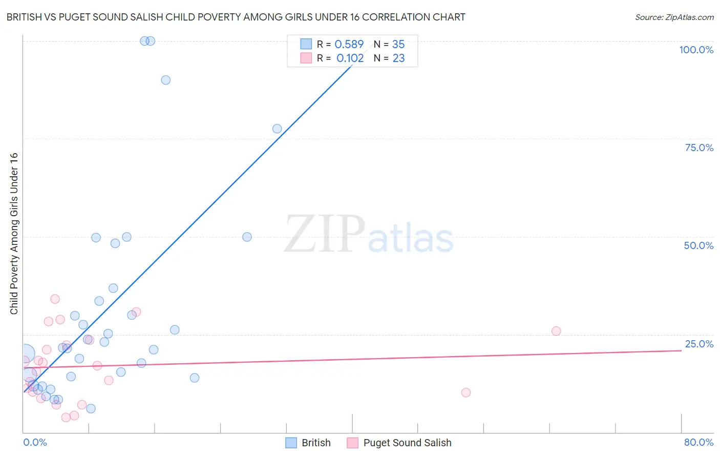 British vs Puget Sound Salish Child Poverty Among Girls Under 16