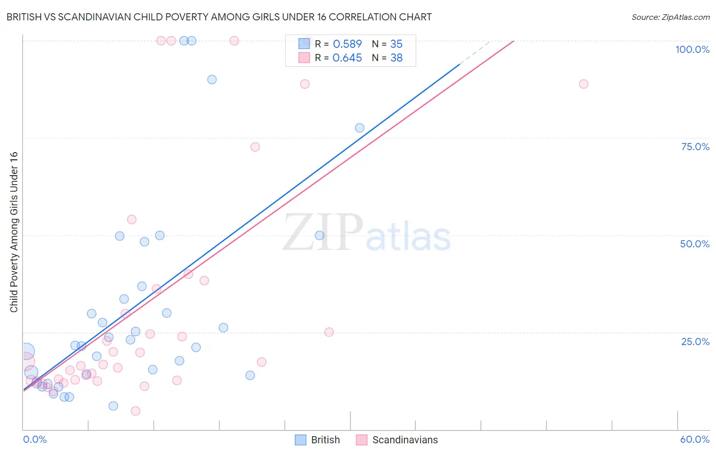 British vs Scandinavian Child Poverty Among Girls Under 16