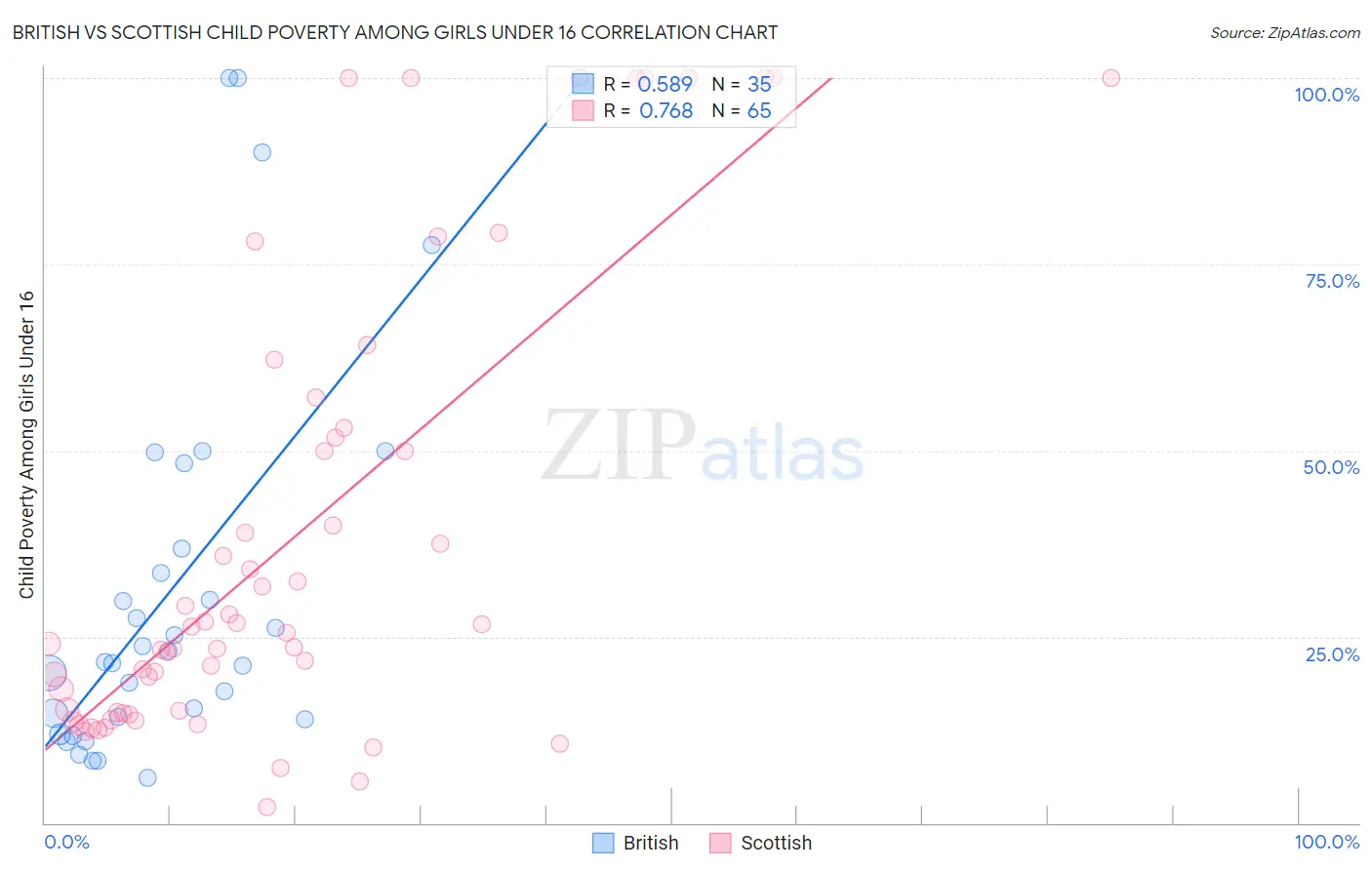 British vs Scottish Child Poverty Among Girls Under 16