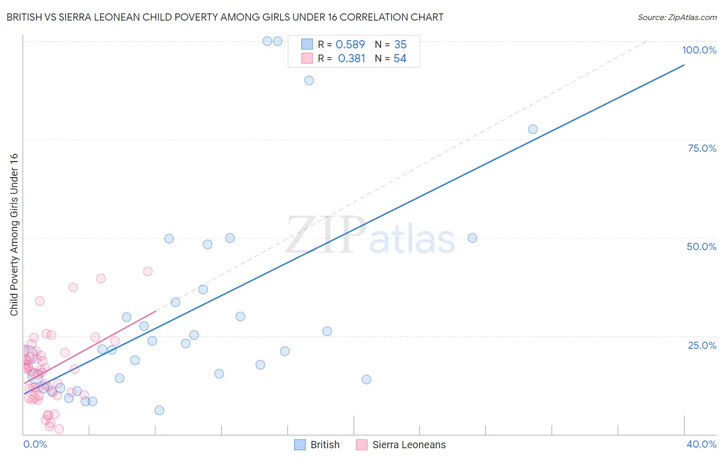 British vs Sierra Leonean Child Poverty Among Girls Under 16
