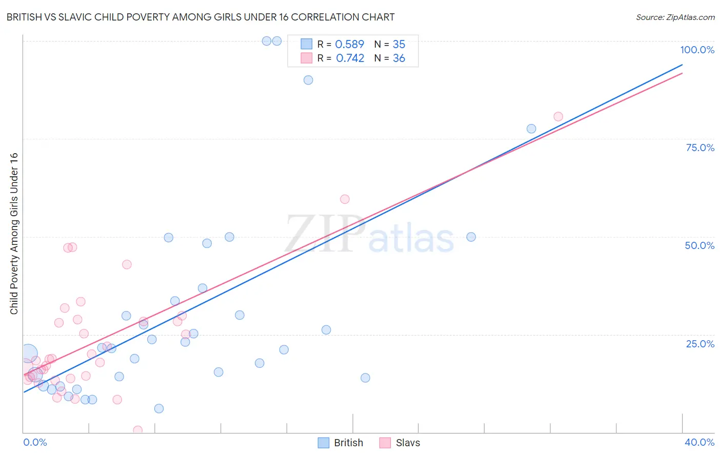 British vs Slavic Child Poverty Among Girls Under 16