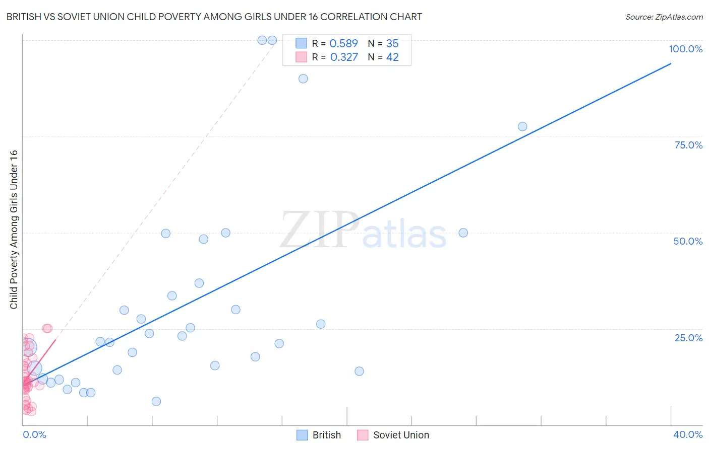 British vs Soviet Union Child Poverty Among Girls Under 16