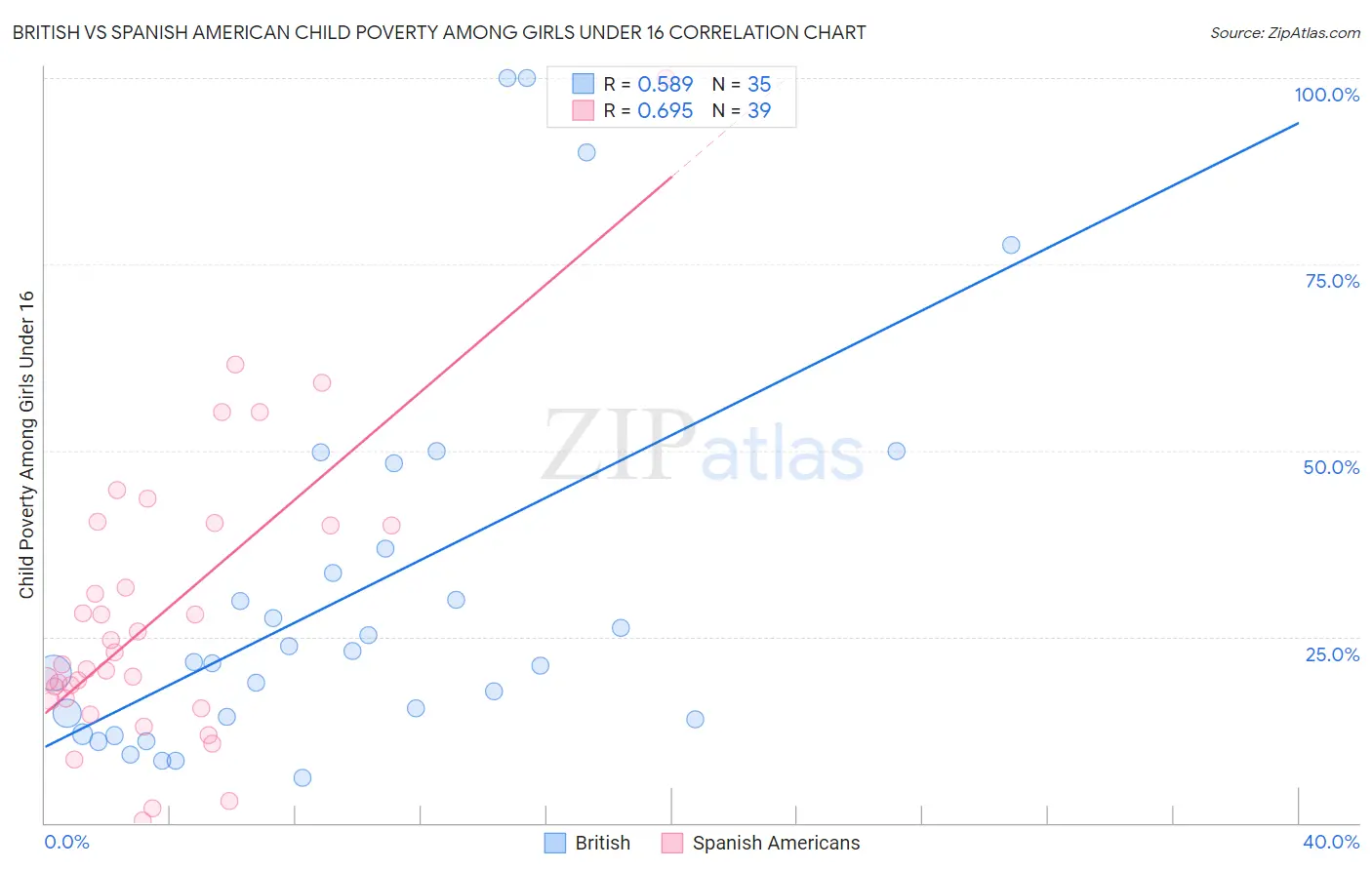 British vs Spanish American Child Poverty Among Girls Under 16
