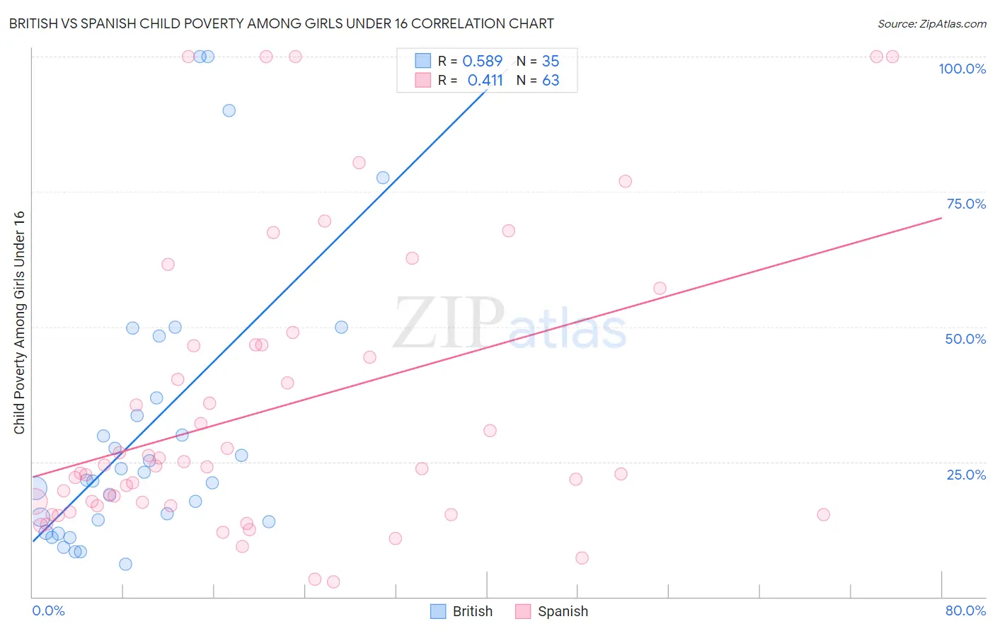 British vs Spanish Child Poverty Among Girls Under 16