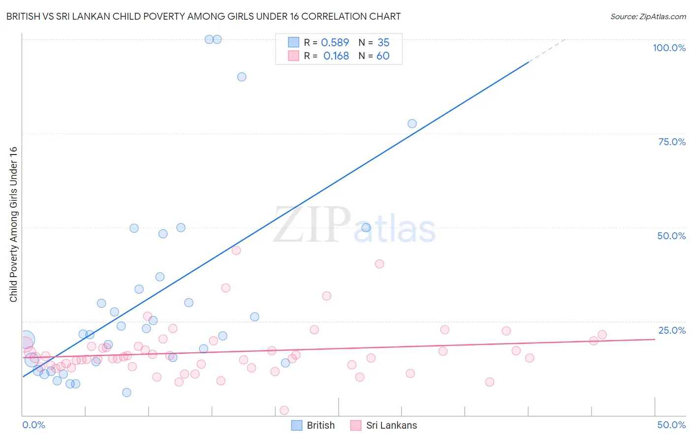 British vs Sri Lankan Child Poverty Among Girls Under 16