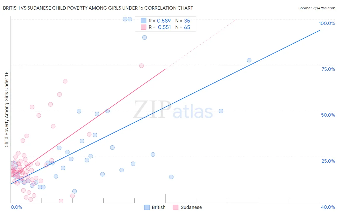 British vs Sudanese Child Poverty Among Girls Under 16