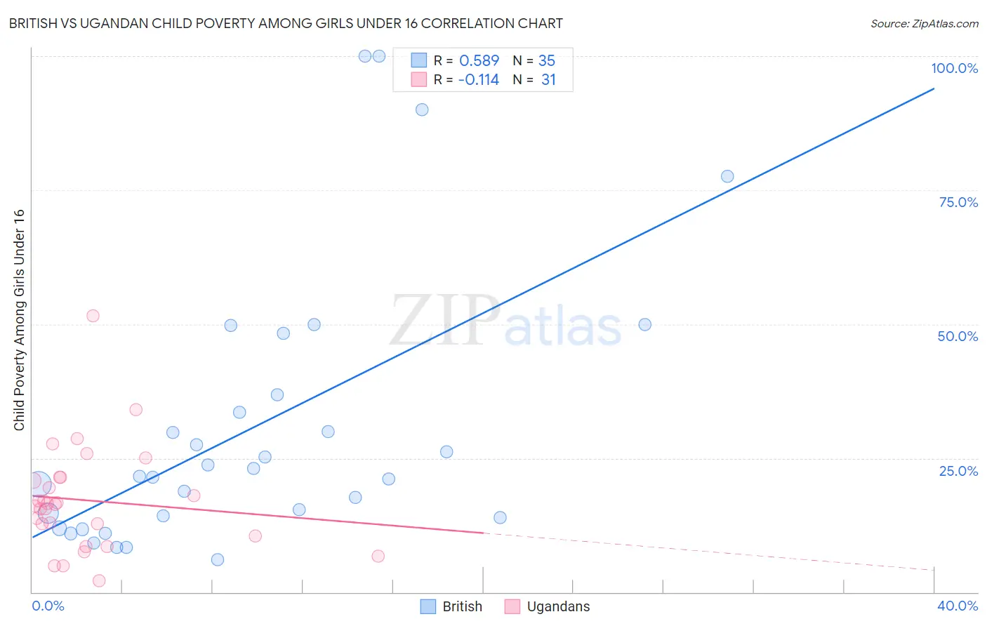 British vs Ugandan Child Poverty Among Girls Under 16