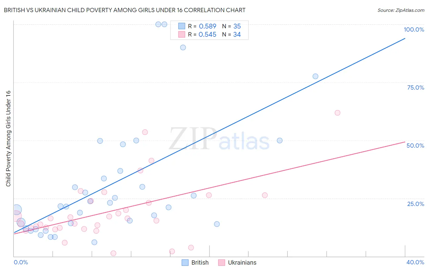 British vs Ukrainian Child Poverty Among Girls Under 16