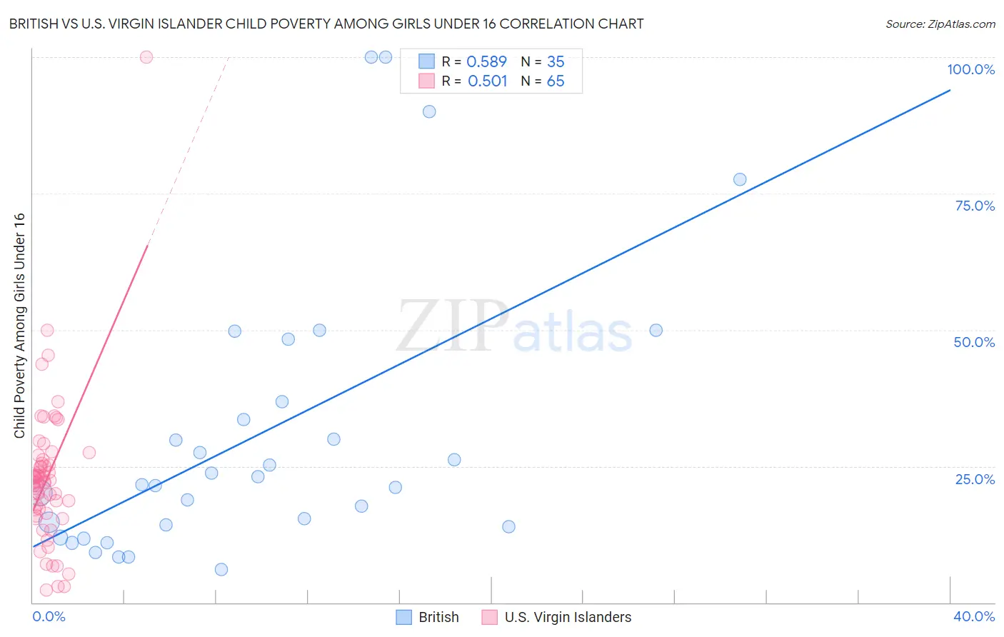 British vs U.S. Virgin Islander Child Poverty Among Girls Under 16
