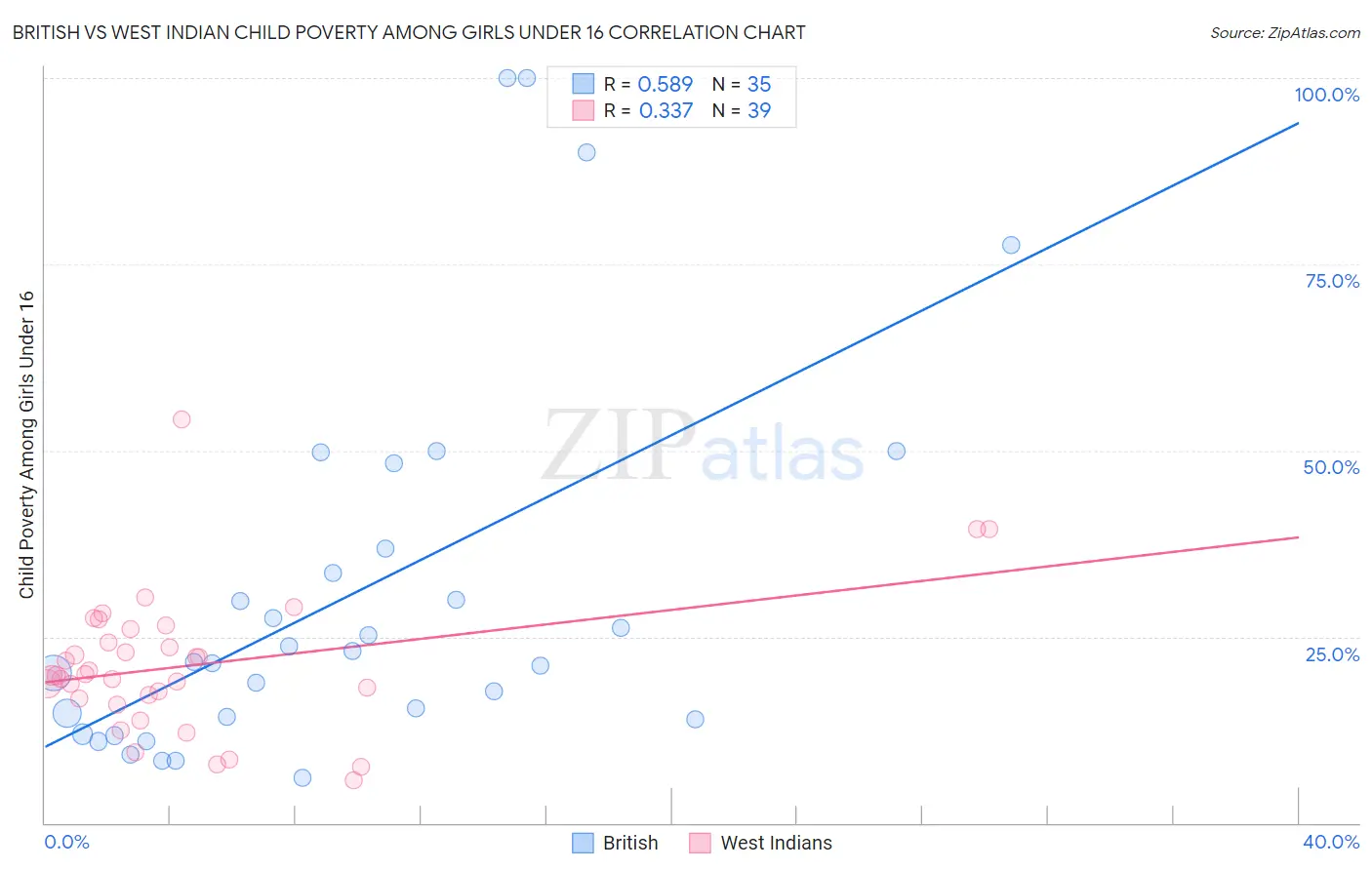 British vs West Indian Child Poverty Among Girls Under 16