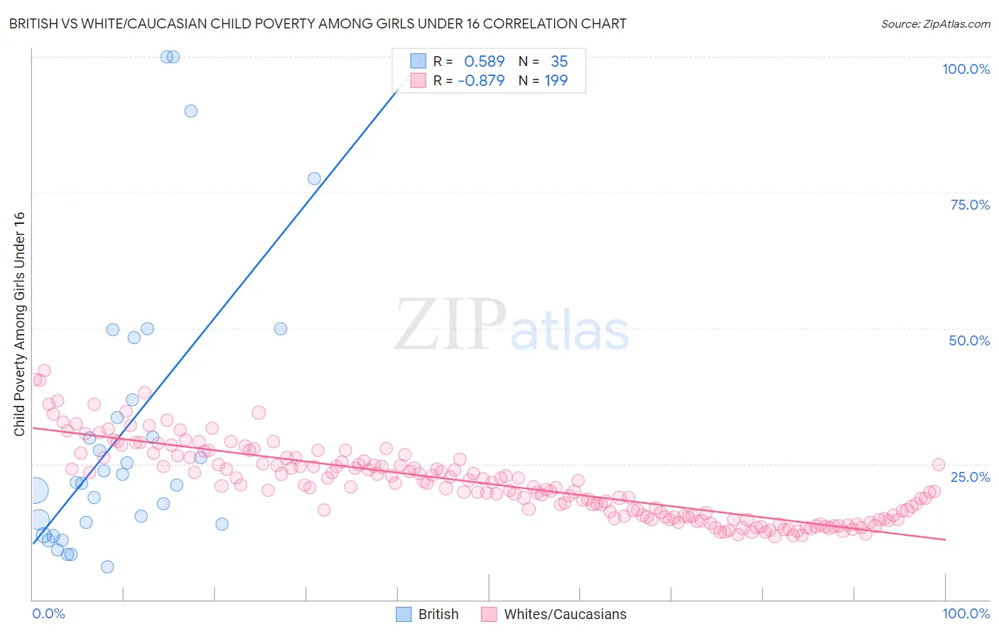 British vs White/Caucasian Child Poverty Among Girls Under 16
