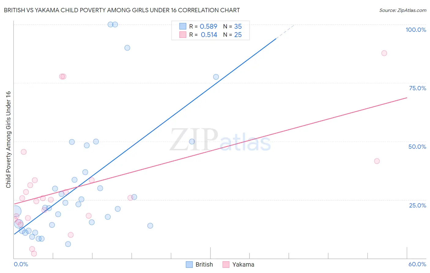 British vs Yakama Child Poverty Among Girls Under 16