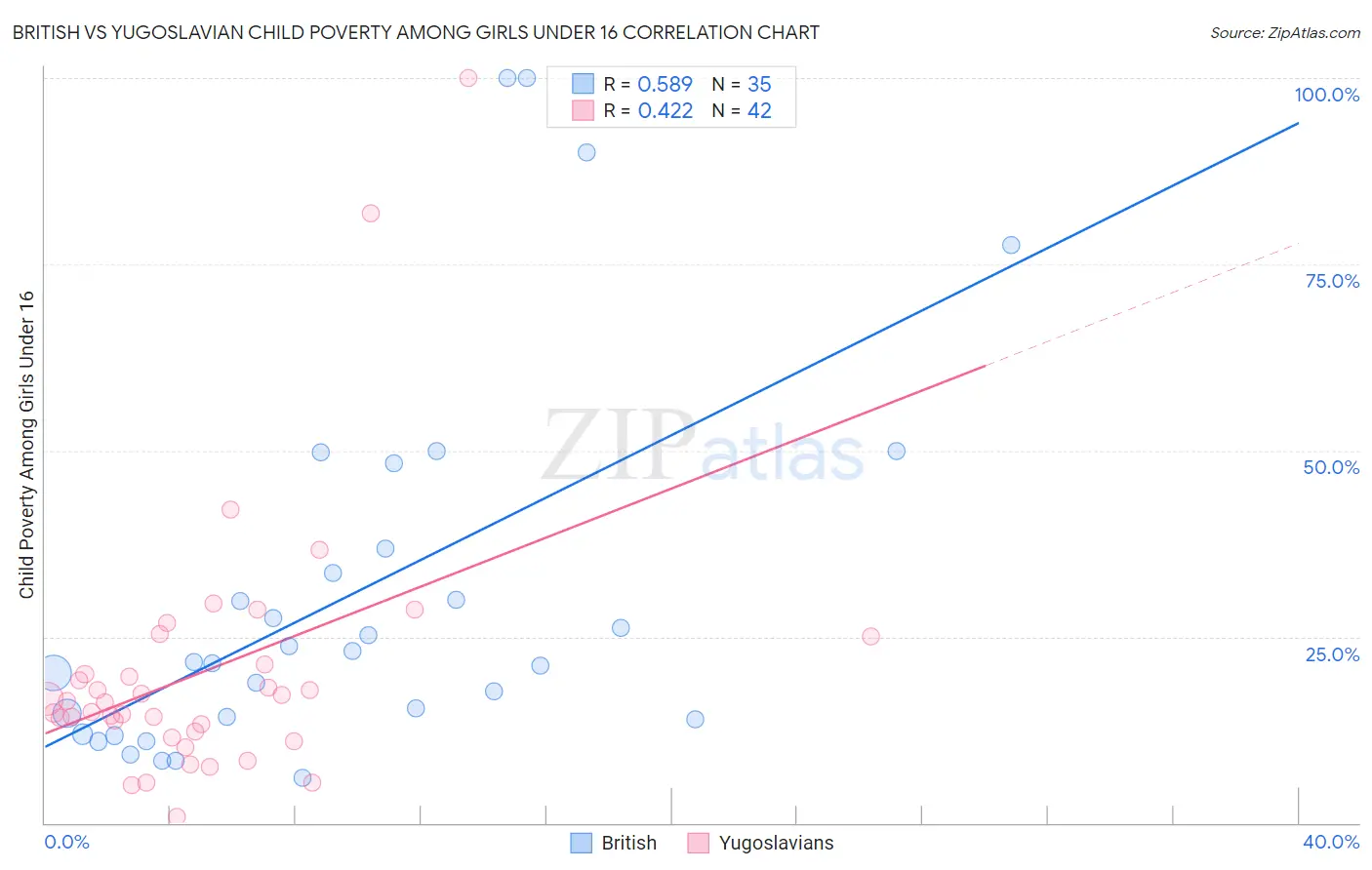 British vs Yugoslavian Child Poverty Among Girls Under 16